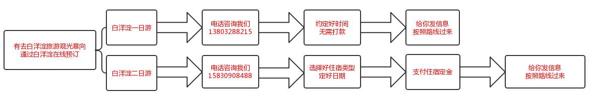 预订白洋淀一二日旅游及农家院住宿流程图