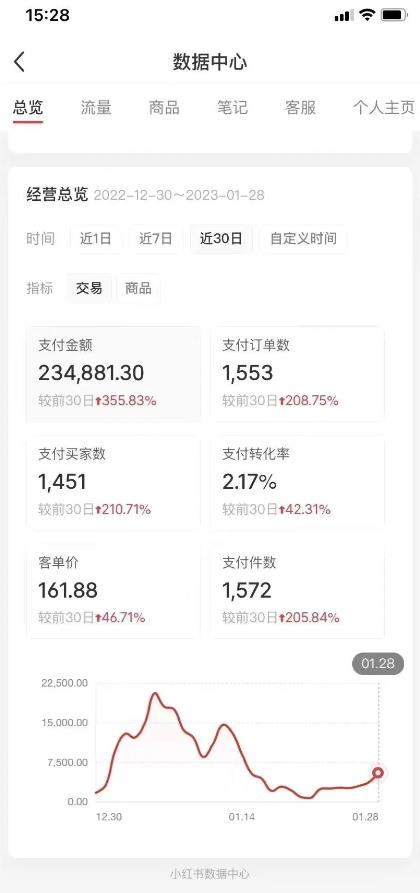 绅白不白·小红书无货源第五版，零投入起店，无脑图文精细化玩法-轻松搞定副业 - 高效赚钱方法和建议