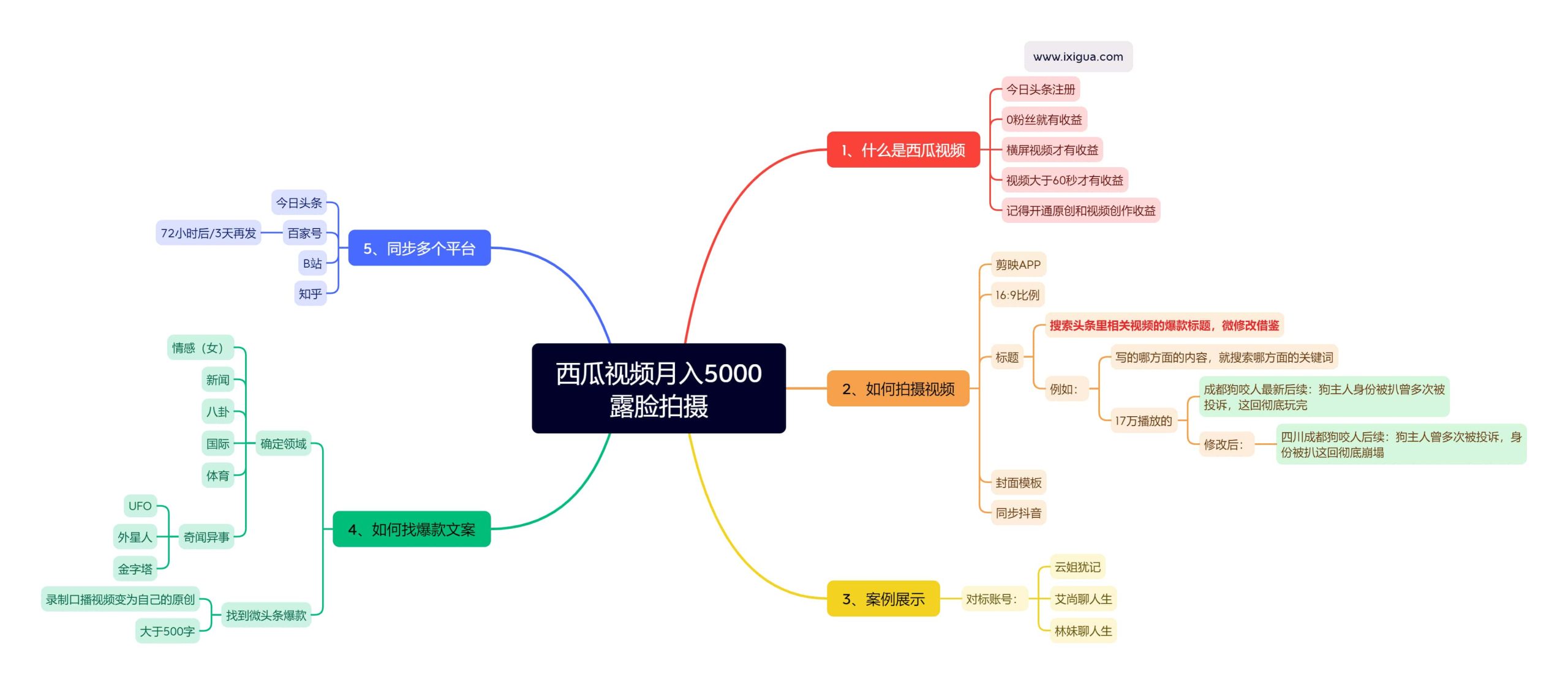在今日头条上玩视频原创，月入5k，副业不是梦想！西瓜视频副业新玩法，学会这些技巧赚更多！-轻松搞定副业 - 高效赚钱方法和建议